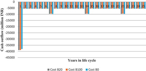 Figure 10. Cash flow diagram for life cycle costs of b0, b20 and b100 blend biodiesel transit