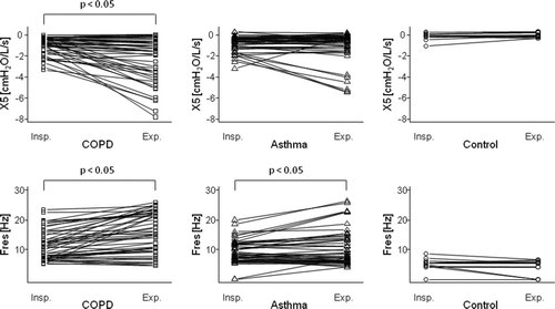 Figure 3  Within-breath changes of respiratory system reactance. Exp, expiratory; X5, reactance at 5 Hz; Fres, resonant frequency; insp, inspiratory.