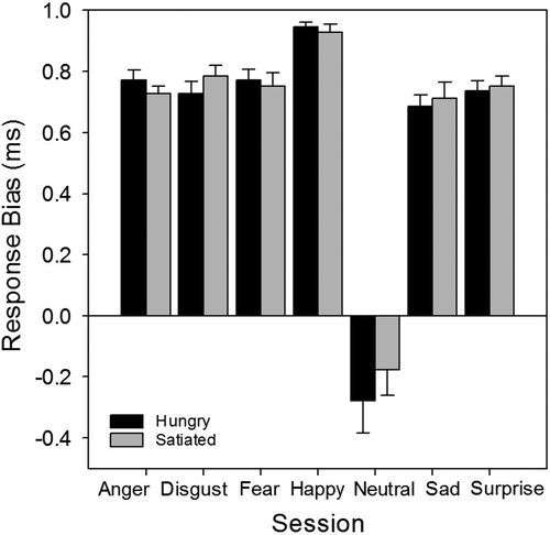 Figure 8. Facial Expression Recognition Task (FERT): response bias, split by satiety state and emotion. Error bars represent standard error of the mean.