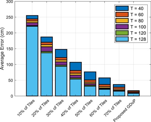 Figure 10. Bar chart for average localization error vs different percentages of selected tiles compared with the proposed GDoP for different number of symbol transmission (T).