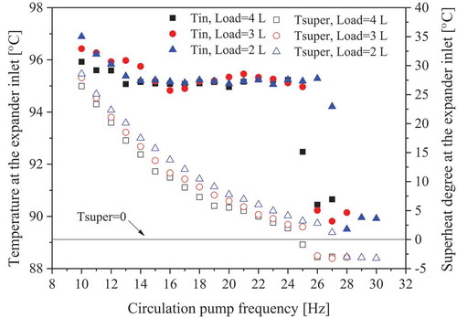 Figure 3. Variation of temperature and superheat degree at the expander inlet with circulation pump frequency