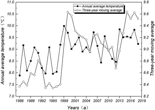 Figure 2. Annual mean temperature in the study area.