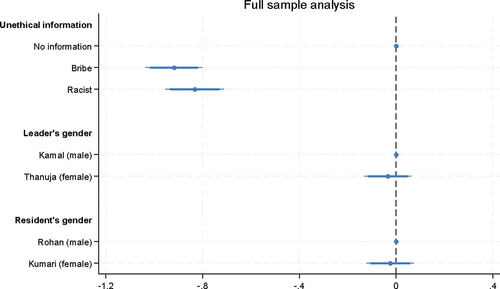 Figure 1. Full sample analysis.