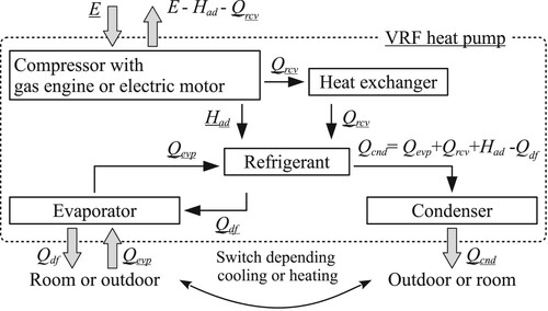 Figure 2 Energy flow of VRF heat pump model.