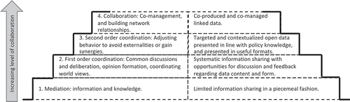 Figure 1. Ladder of collaboration and open data knowledge management based on Hovik and Hanssen (Citation2015).Published with permission of John Wiley and Sons.