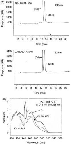 Figure 5.  (A) HPLC diode-array of cardiac glycosides constituents of fraction B and (B) Their UV-absorption spectra at 245 and 225 nm.
