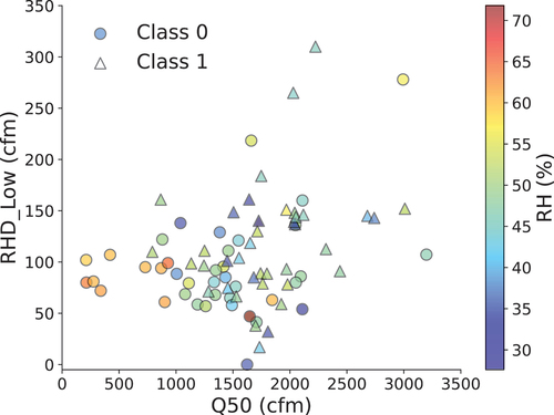 Figure 6. Relationship between RHD_Low, Q50, RH and class of IAQ satisfaction (Class 0 – lower IAQ satisfaction, Class 1 – high IAQ satisfaction).