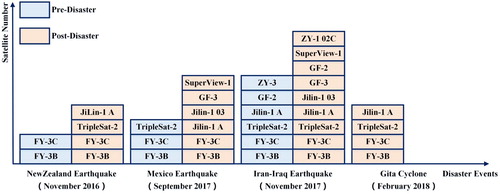 Figure 14. The number of Chinese Satellites in four disaster emergency response services (http://www.chinageoss.org).