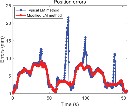 Figure 7. Position errors of two LM methods under observation-abundant condition.