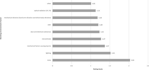 Figure 1. Average rating (on a scale from 1 to 5) of the working environment factors which are the source of nuisance. Note: IR = infrared; UV = ultraviolet.