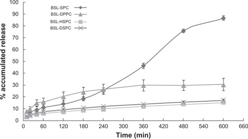 Figure 5 In vitro release profiles of brucine from brucine-loaded stealth liposomes with different phase transition temperature in the presence of rat plasma.Notes: mean ± SD, n = 3.Abbreviations: BSL, brucine-loaded stealth liposomes; SPC, soy phosphatidylcholine; DPPC, dipalmitoyl phosphatidylcholine; HSPC, hydrogenated soy phosphatidylcholine; DSPC, distearoyl phosphatidylcholine; SD, standard deviation.