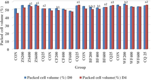 Figure 1 Comparison of packed cell volume of P. Berghei infected Swiss albino mice treated with hydroalcoholic crude extract and solvent fraction of Zehneria scabra roots in the 4-day suppressive test.