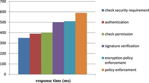 Figure 18. Response time for all functions in the suggested framework.