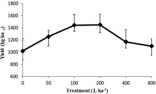 Fig. 2 Yield response of field pea cutlivar ‘Cutlass’ in response to water carrier volumes of pyraclostrobin fungicide applied with double nozzles in a field trial at Lacombe, AB, in 2010