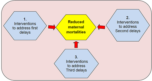 Figure 1 Diagrammatic presentation of interventions proposed to address maternal delays.