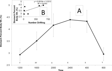 Figure 2. Diel feeding intensity of G. pseudolimnaeus in Beaver Brook, Cortland County, NY, USA, (A) over a 24-h period during summer and (B) regression between the feeding intensity of G. pseudolimnaeus and the number of the species collected in the drift. Standard error bars are given at each interval. Different letters along the X-axis (X, O) represent significant differences in feeding intensity between 4-h intervals.