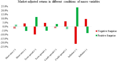 Figure 4. Conditional Relative Performance of Macro Dedicated Portfolios