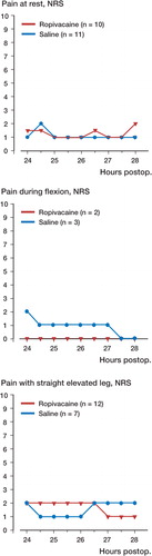 Figure 3. Pain scores for patients with NRS<4 at 24 h postoperatively. p>0.5 when comparing groups in all assessments.