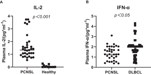Figure 1 Distribution of IL-2 and IFN-α in patients with PCNSL and the control group.
