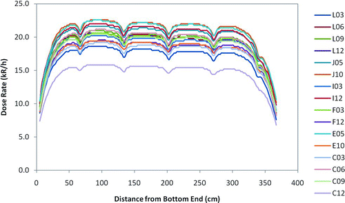 Figure 2 Axial dose rate distributions of C15 assembly