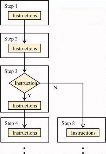 Figure 2. Procedure execution flow.
