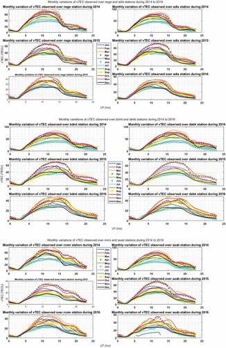 Figure 2. The hourly mean monthly variations of vTEC observed at the study area during 2014 - 2016.