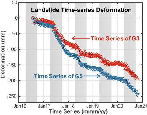 Figure 7. LOS time series accumulative deformation is measured at the G3 (the red triangle) and G5 (the blue inverted triangle) stations. The location of G3 and G5 can be found in Figure 1. The gray areas indicate the wet season of each year.