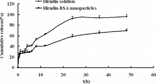 Figure 5. Release profiles of hirudin from hirudin–BSA in PBS (pH 7.4) at 37 °C.