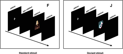 Figure 1 The sequence of events in the experimental trial and an example of standard stimuli and deviant stimuli (high social media). Each trial presented a single stimulus.
