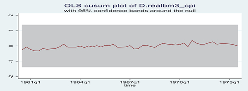 Figure 3. Plot of OLS CUSUM.