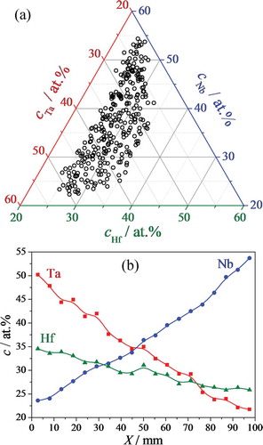 Figure 2. Compositional spread of Hf–Nb–Ta thin film combinatorial library represented as ternary diagram (a) and individual component gradients (b).