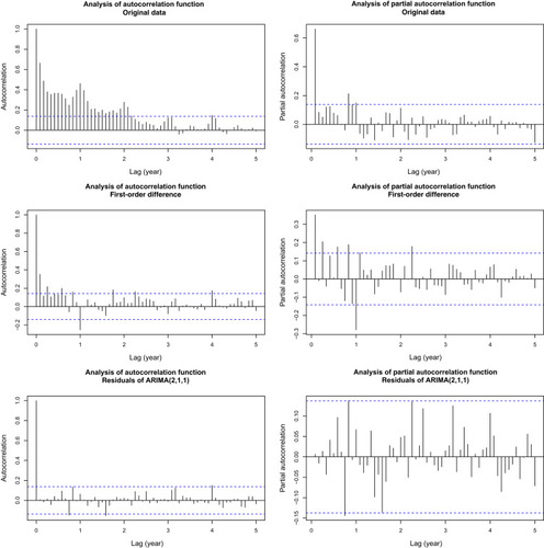 Figure 3 Analysis of autocorrelation and partial autocorrelation plots original time series, first-order difference series, and residuals of the model of monthly cases of hemorrhagic fever with renal syndrome (HFRS).