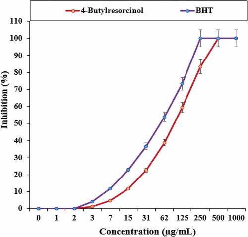 Figure 8. The antioxidant properties of 4-Butylresorcinol and BHT against DPPH.