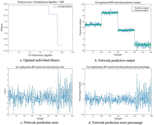 Figure 6. Results analysis of GA-BP neural network (a) Optimal individual fitness, (b) Network predictive output, (c) Network prediction error, (d) Network prediction error percentage.
