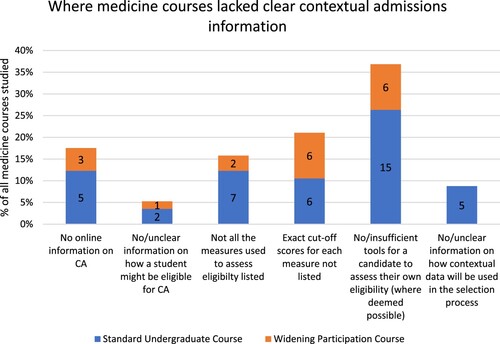 Figure 2. Chart showing the percentage of all medicine courses that failed to give applicants clear information on contextual admissions and how.