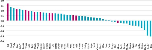 Figure 4. Aggregate exposure of 49 US industries to the size, value, profitability, investment, and low-risk factors, January 2011 to December 2020 (11 sin industries marked with a different color).