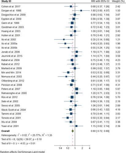 Figure 4. Analysis of highest compared to lowest plasma α-carotene levels and cancer risk in 30 prospective studies. The squares represent the RR for each study and the horizontal lines are the 95% confidence interval around this estimate. The area of each square is proportional to its weighting in the meta-analysis. The diamond is the pooled estimate, with 95% CI.