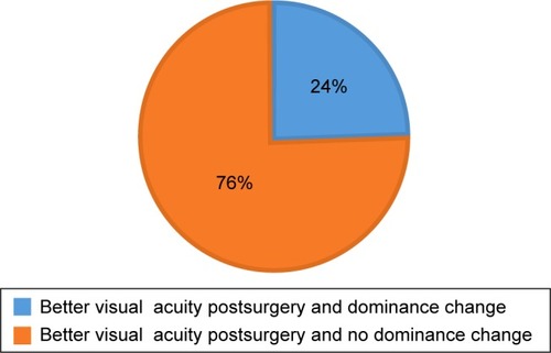 Figure 2 Correlation between VA change following surgery and dominance change.