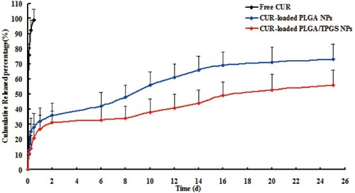 Figure 2 The release profile of free CUR, CPN and CPTN (n=6).