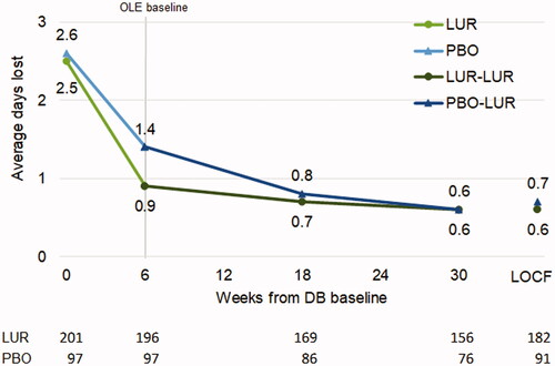 Figure 2. Average days lost in patients who continued or switched to lurasidone monotherapy for OLE. Abbreviations. DB, double-blind, placebo-controlled trial; LOCF, last observation carried forward; LUR, lurasidone; OLE, open-label extension; PBO, placebo.