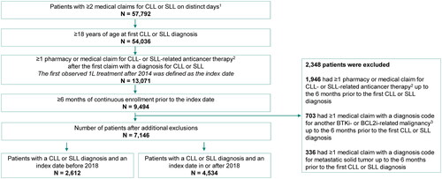 Figure 1. Patient selection flowchart.1L: first line; BCL2i: B-cell lymphoma-2 inhibitor; BTKi: Bruton’s tyrosine kinase inhibitor; CLL: chronic lymphocytic leukemia; CPT: Current Procedural Terminology; HCPCS: Healthcare Common Procedure Coding System; ICD-9/10-CM: International Classification of Diseases, 9/10th Revision, Clinical Modification; ICD-9/10-PCS: International Classification of Diseases, 9/10th Revision, Procedure Coding System; NDC: National Drug Code; SLL: small lymphocytic lymphoma.1Diagnosis of CLL was identified using ICD-9-CM code 204.1 and ICD-10-CM code C91.1; diagnosis of SLL was identified using ICD-10-CM code C83.0. Patients with one CLL diagnosis and one SLL diagnosis on different dates were included.2CLL- or SLL-related anticancer therapies included BTKi, BCL2i, CD20, chemotherapy, chemoimmunotherapy, radiation therapy, chimeric antigen receptor T-cell therapy, and hematopoietic stem cell transplantation and were identified using NDC, HCPCS, CPT, and ICD-9/10-PCS codes.3BTKi or BCL2i-related malignancies included acute myeloid leukemia, chronic graft versus host disease, CLL/SLL, mantle cell lymphoma, marginal zone lymphoma, and Waldenstrom’s macroglobulinemia and were identified using ICD-9/10-CM codes.