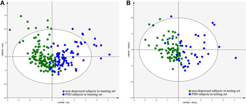 Figure 1 Metabolomic analysis of urine samples from different groups: (A) OPLS-DA model built with training set showed that the elderly PSD subjects (blue dot) could be intelligibly separated from the elderly non-depressed subjects (green dot); (B) T-predicted scatter plot showed that the model could effectively predict the elderly PSD subjects (blue dot) and elderly non-depressed subjects (green dot) from the testing set.