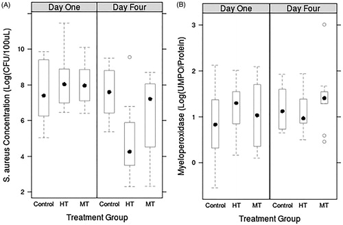 Figure 1. MRSA (A) and MPO (B) concentrations in MRgHIFU-treated or control abscesses excised one to four days post-treatment.