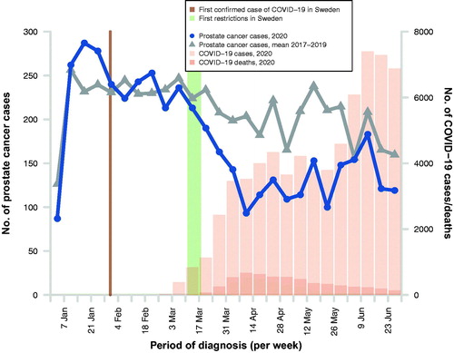 Figure 1. Number of cases of prostate cancer registered in the National Prostate Cancer Register (NPCR) of Sweden per week from 1 January to 30 June 2020, compared with the mean number in the same calender period in 2017–2019, as reported until January 31 of the year after each study period. #Data on number of COVID-19 cases and deaths from COVID-19 are taken from the Public Health Agency of Sweden (https//:www.folkhalsomyndigheten.se).