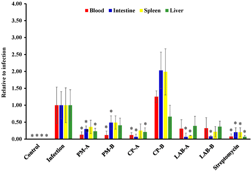 Figure 3. ST21 count in the serum, small intestine, spleen, and liver of mice without infection (Control), ST21-infected mice with no treatment (Infection), and treatments of 5 mg or 2.5 mg of PM (PM-A or PM-B), 5 mg or 2.5 mg of CP (CP-A or CP-B), 106 or 5 × 105 CFU of LAB (LAB-A or LAB-B), or 20 mg streptomycin for 4 days. Values are mean ± SD, n = 10. *Means significantly different from infection without treatment group, p < 0.05.