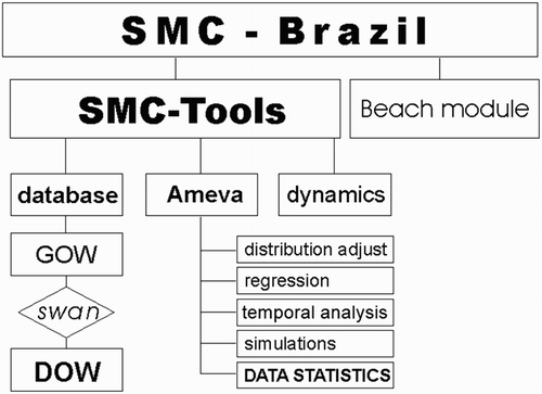 Figure 2. Block diagram representing the main SMC-Brasil functions used in the present study.