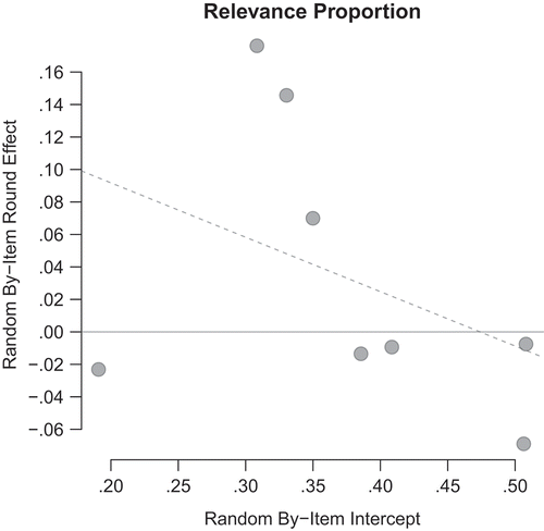 Figure 3. Relationship of the random by-item round effect and item intercepts: items evoking relatively less relevant responses are more likely to have this compensated in 2015