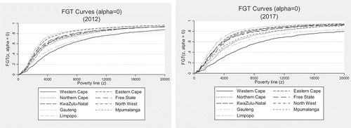 Figure A2. FGT curves.