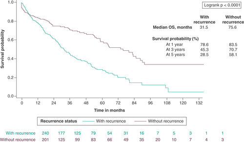 Figure 1. Kaplan-Meier analysis of overall survival from index date† stratified by recurrence status post complete resection. †Recurrence cohort index date was defined as the date of the earliest recurrence event (locoregional recurrence or distance recurrence) or new diagnosis of another primary cancer other than non-melanoma skin cancer. Non-recurrence cohort index date was randomly assigned based on the distribution of time between complete resection and index date among patients in the recurrence cohort.OS: Overall survival.