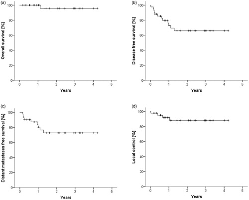 Figure 3. Estimated overall survival (a), disease free survival (b), distant metastases free survival (c) and local control (d) are shown after a median follow up of 1.4 years.